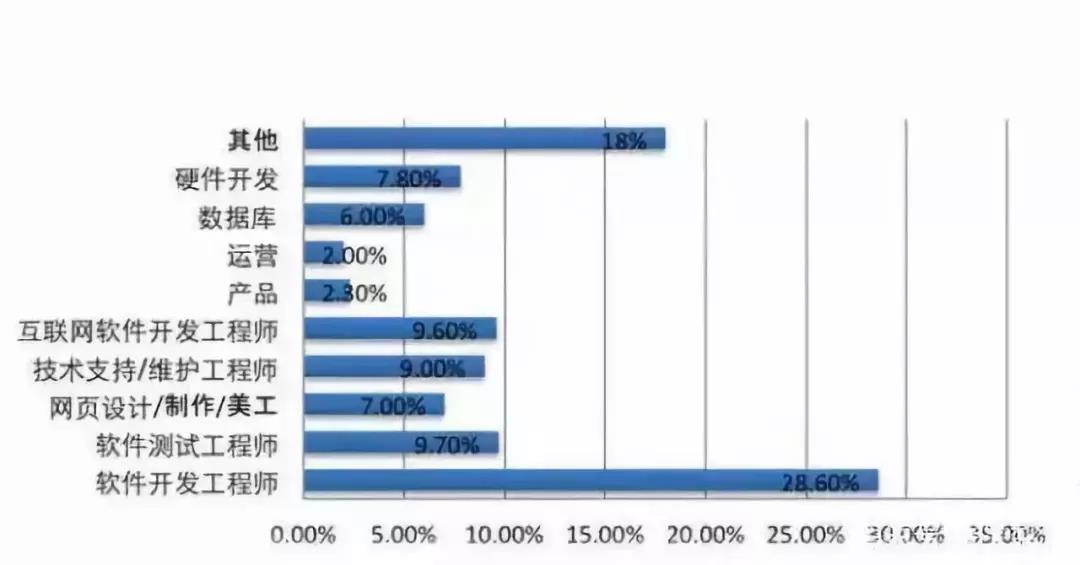 IT行業(yè)就業(yè)范圍廣 IT行業(yè)就業(yè)范圍廣